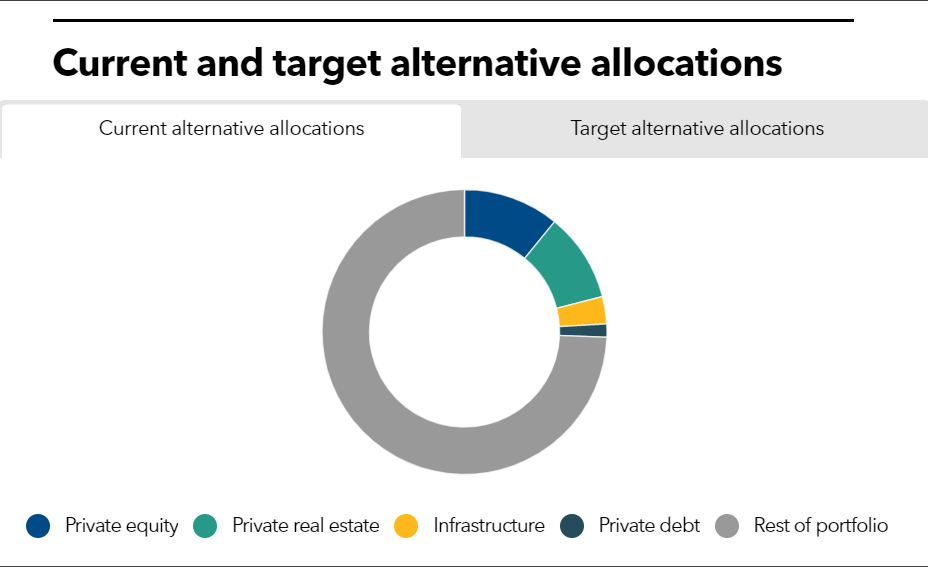 LACERA to reignite interest in distressed and special situations