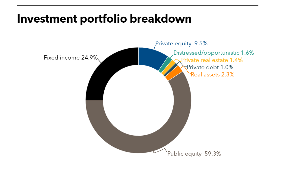 Minnesota SBI approves 100m commitment to Oaktree Real Estate Debt