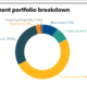 CalPERS Investment Portfolio Breakdown