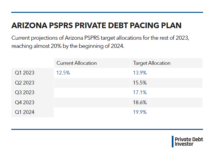 Arizona PSPRS unveils private debt pacing plan | PDI