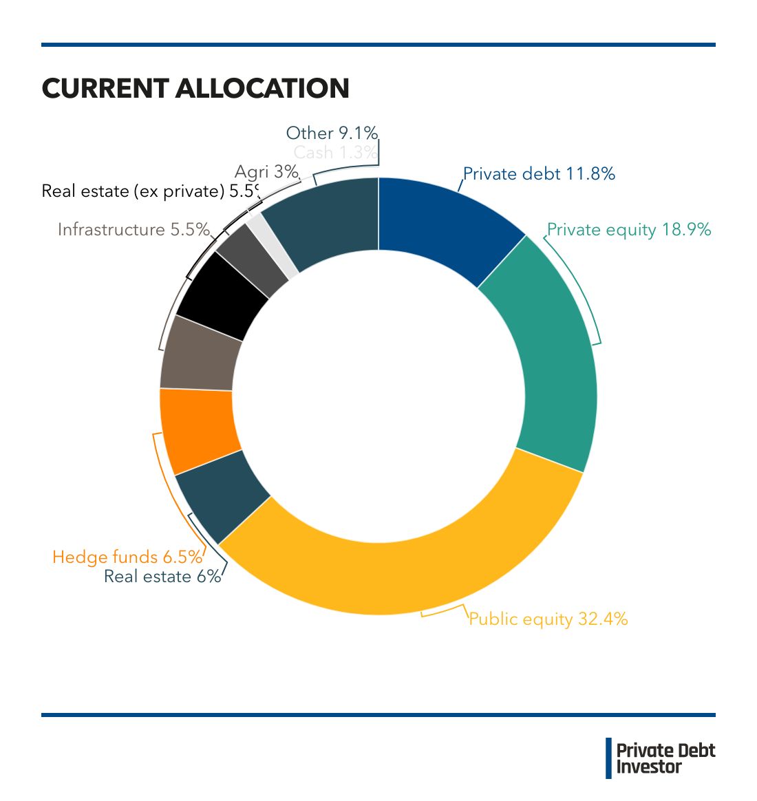 LACERA commits 250m to Orion Resource partners