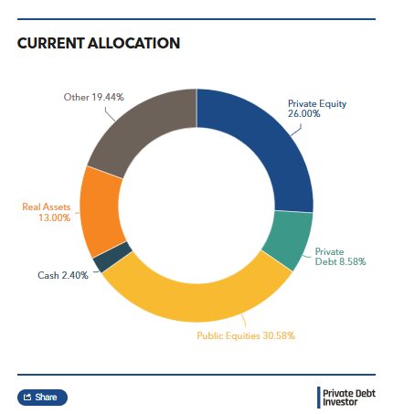 SFERS reveals up to $260m worth of commitments